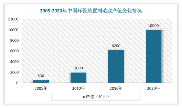 OB综合体育官网版登录华夏环保设备行业成长态势剖析与投资计谋展望报告（2022-(图1)